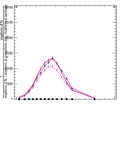 Plot of j.lha.c in 13000 GeV pp collisions