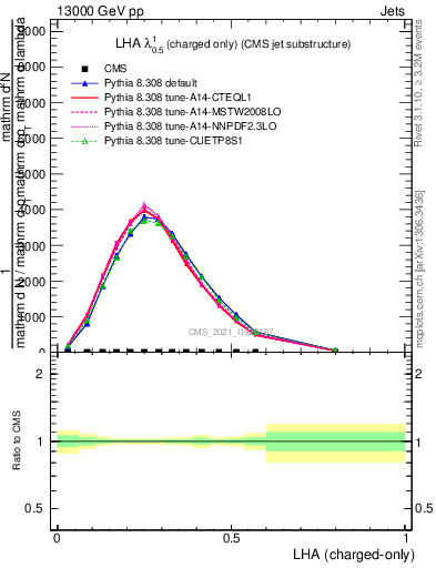 Plot of j.lha.c in 13000 GeV pp collisions