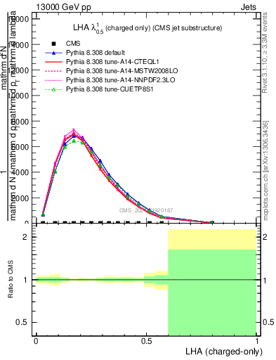 Plot of j.lha.c in 13000 GeV pp collisions