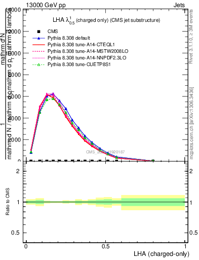 Plot of j.lha.c in 13000 GeV pp collisions