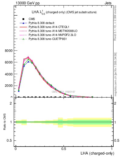 Plot of j.lha.c in 13000 GeV pp collisions