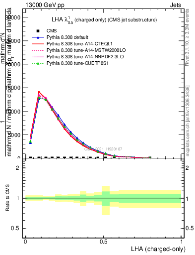 Plot of j.lha.c in 13000 GeV pp collisions