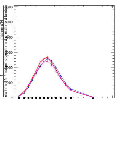 Plot of j.lha.c in 13000 GeV pp collisions