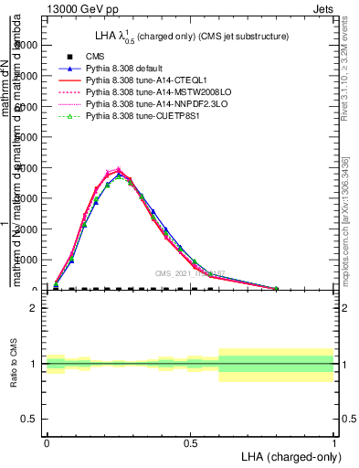 Plot of j.lha.c in 13000 GeV pp collisions