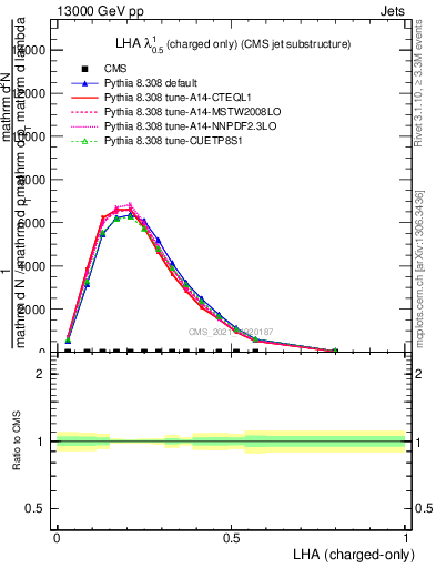 Plot of j.lha.c in 13000 GeV pp collisions