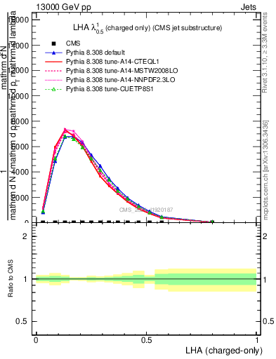 Plot of j.lha.c in 13000 GeV pp collisions