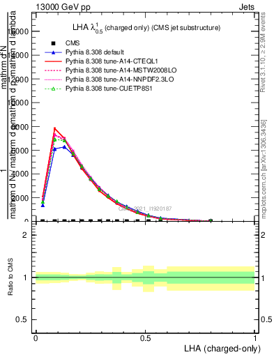 Plot of j.lha.c in 13000 GeV pp collisions