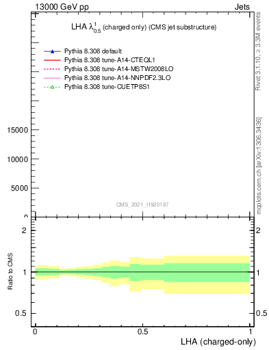 Plot of j.lha.c in 13000 GeV pp collisions