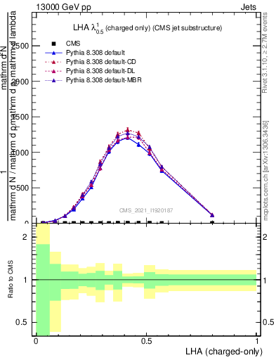 Plot of j.lha.c in 13000 GeV pp collisions