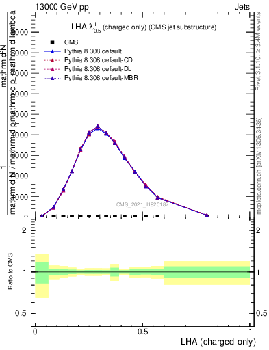 Plot of j.lha.c in 13000 GeV pp collisions