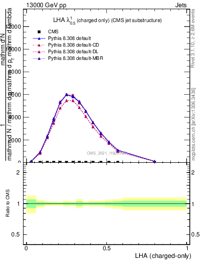 Plot of j.lha.c in 13000 GeV pp collisions