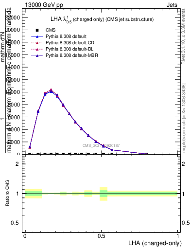 Plot of j.lha.c in 13000 GeV pp collisions