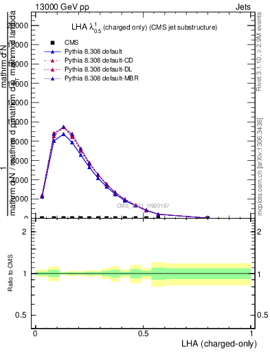 Plot of j.lha.c in 13000 GeV pp collisions