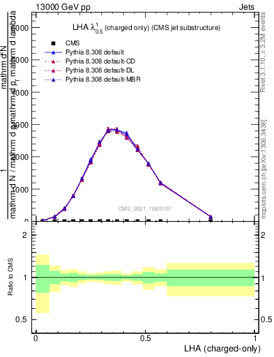 Plot of j.lha.c in 13000 GeV pp collisions