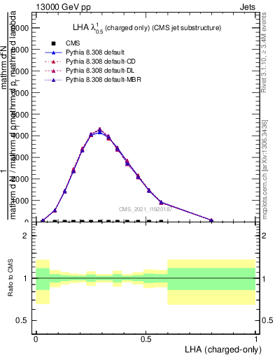 Plot of j.lha.c in 13000 GeV pp collisions