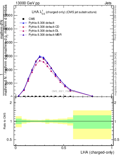 Plot of j.lha.c in 13000 GeV pp collisions