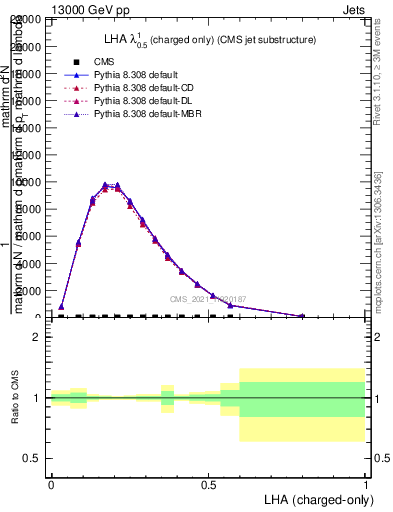 Plot of j.lha.c in 13000 GeV pp collisions