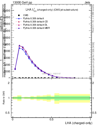 Plot of j.lha.c in 13000 GeV pp collisions