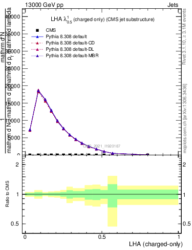 Plot of j.lha.c in 13000 GeV pp collisions