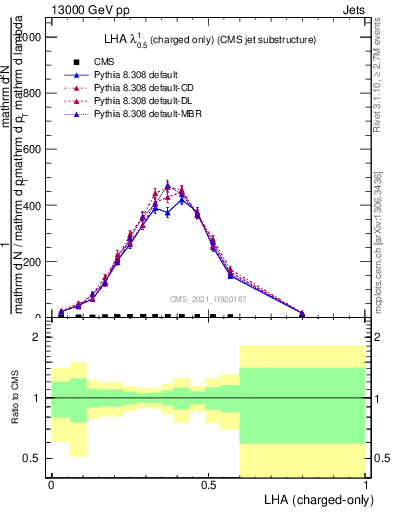 Plot of j.lha.c in 13000 GeV pp collisions