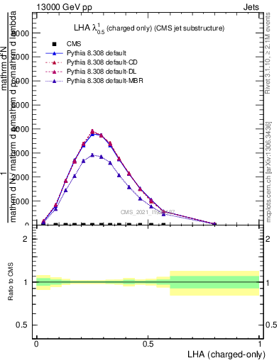 Plot of j.lha.c in 13000 GeV pp collisions