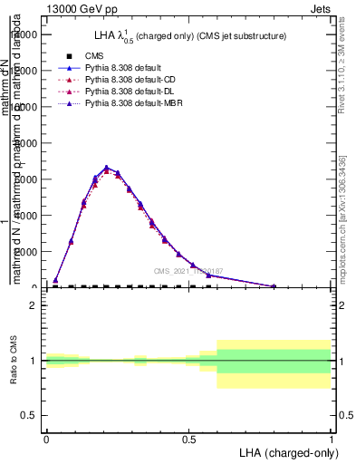 Plot of j.lha.c in 13000 GeV pp collisions