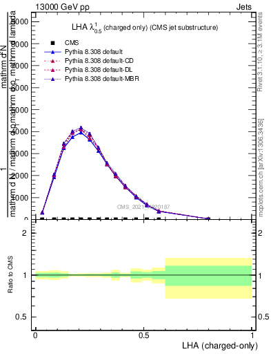 Plot of j.lha.c in 13000 GeV pp collisions