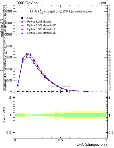 Plot of j.lha.c in 13000 GeV pp collisions