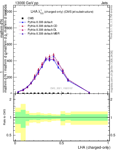 Plot of j.lha.c in 13000 GeV pp collisions