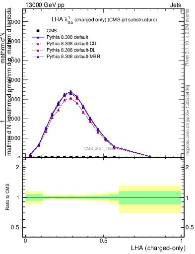 Plot of j.lha.c in 13000 GeV pp collisions