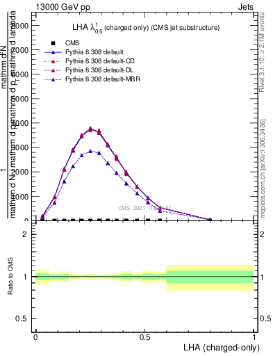 Plot of j.lha.c in 13000 GeV pp collisions