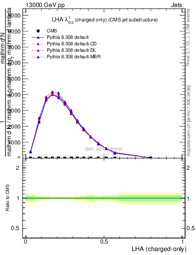 Plot of j.lha.c in 13000 GeV pp collisions