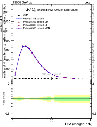 Plot of j.lha.c in 13000 GeV pp collisions