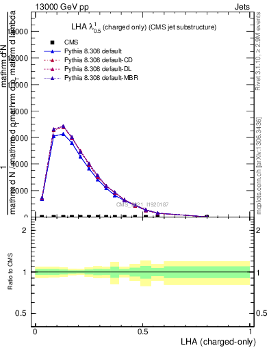 Plot of j.lha.c in 13000 GeV pp collisions