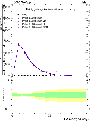 Plot of j.lha.c in 13000 GeV pp collisions