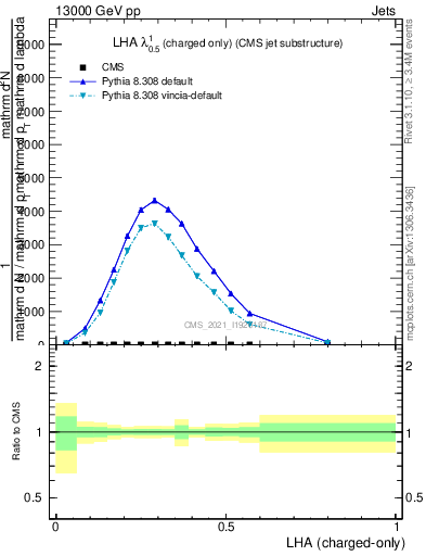 Plot of j.lha.c in 13000 GeV pp collisions