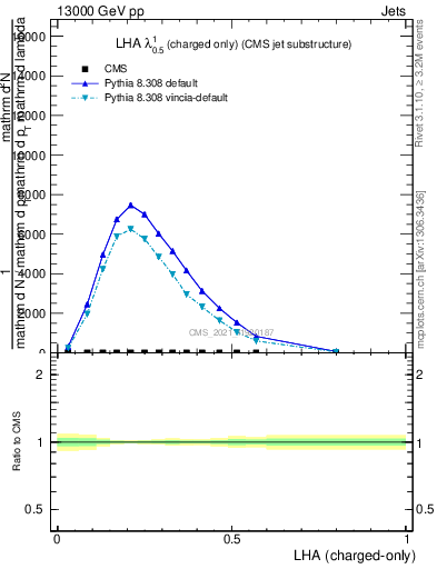 Plot of j.lha.c in 13000 GeV pp collisions