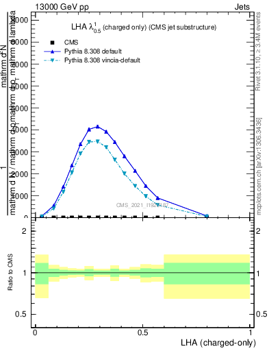 Plot of j.lha.c in 13000 GeV pp collisions