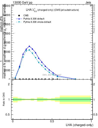 Plot of j.lha.c in 13000 GeV pp collisions