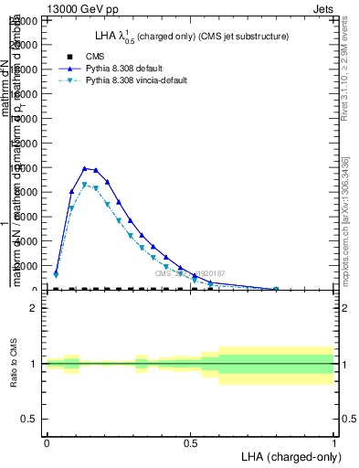 Plot of j.lha.c in 13000 GeV pp collisions