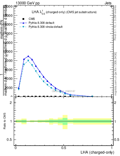 Plot of j.lha.c in 13000 GeV pp collisions