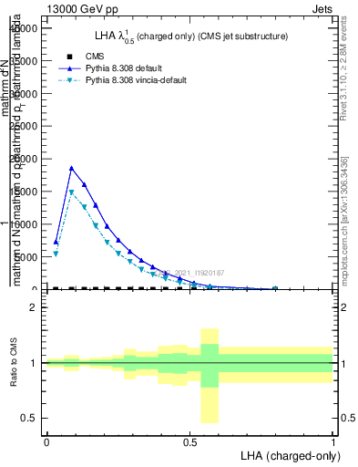 Plot of j.lha.c in 13000 GeV pp collisions