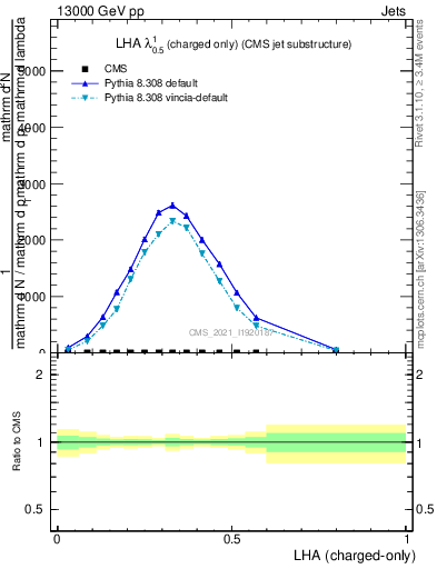 Plot of j.lha.c in 13000 GeV pp collisions