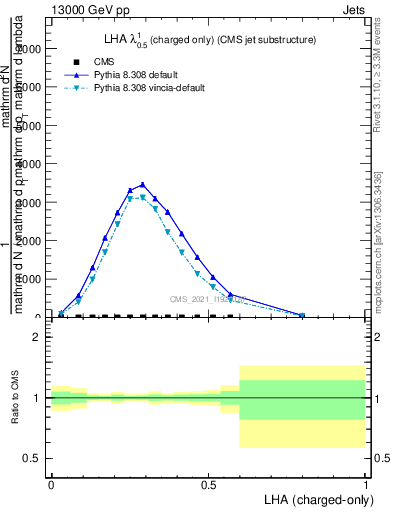 Plot of j.lha.c in 13000 GeV pp collisions