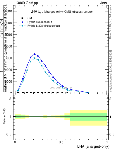 Plot of j.lha.c in 13000 GeV pp collisions