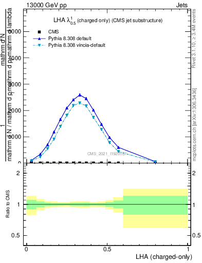 Plot of j.lha.c in 13000 GeV pp collisions