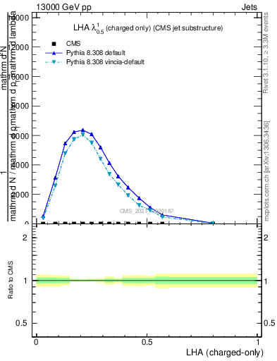 Plot of j.lha.c in 13000 GeV pp collisions