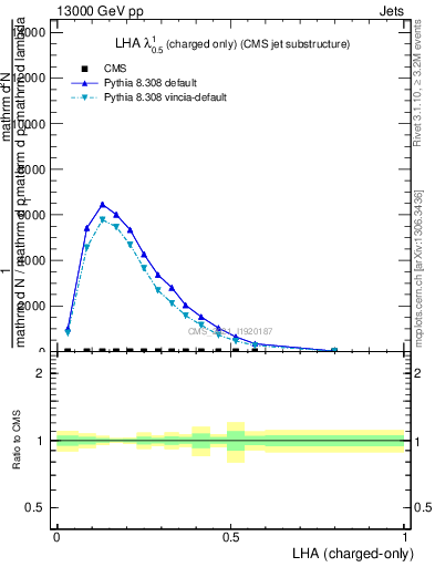 Plot of j.lha.c in 13000 GeV pp collisions