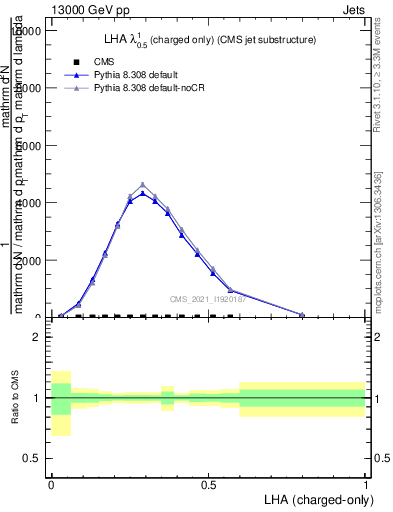 Plot of j.lha.c in 13000 GeV pp collisions