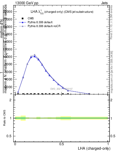 Plot of j.lha.c in 13000 GeV pp collisions